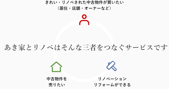 きれい・リノベされた中古物件が買いたい(居住・店舗・オーナーなど) 中古物件を売りたい リノベーションリフォームができる あき家とリノベはそんな三者をつなぐサービスです